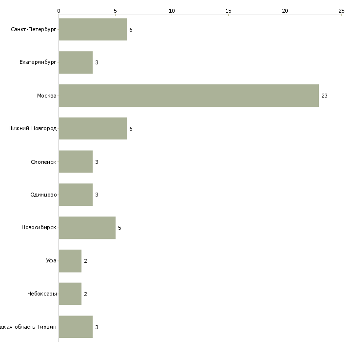 Найти работу специалист складского хозяйства-Число вакансий «специалист складского хозяйства» на сайте в городах Росcии