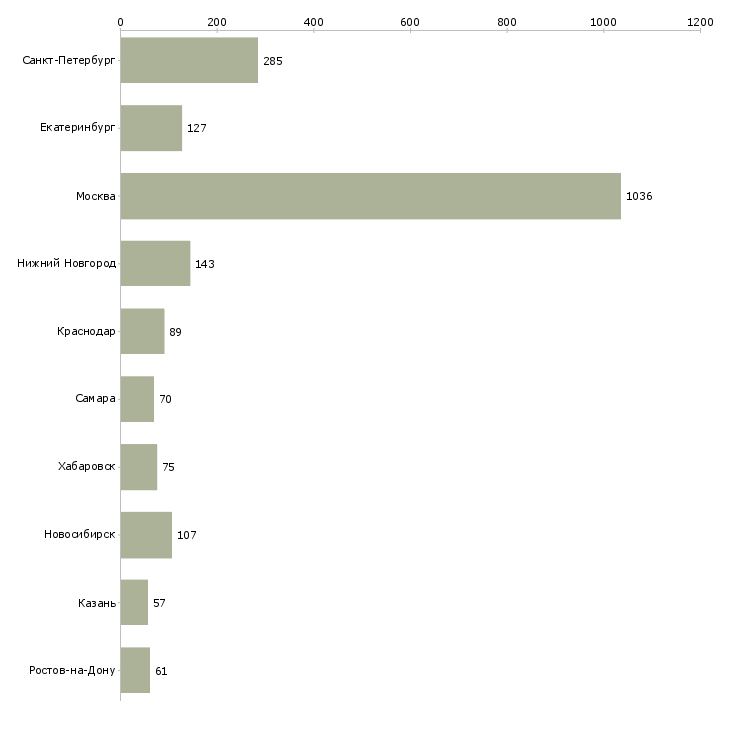 Найти работу специалисты с экономическим образованием-Число вакансий «специалисты с экономическим образованием» на сайте в городах Росcии