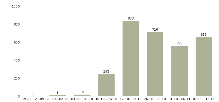 Работа «специалисты с экономическим образованием»-Число вакансий «специалисты с экономическим образованием» на сайте за 2 месяца