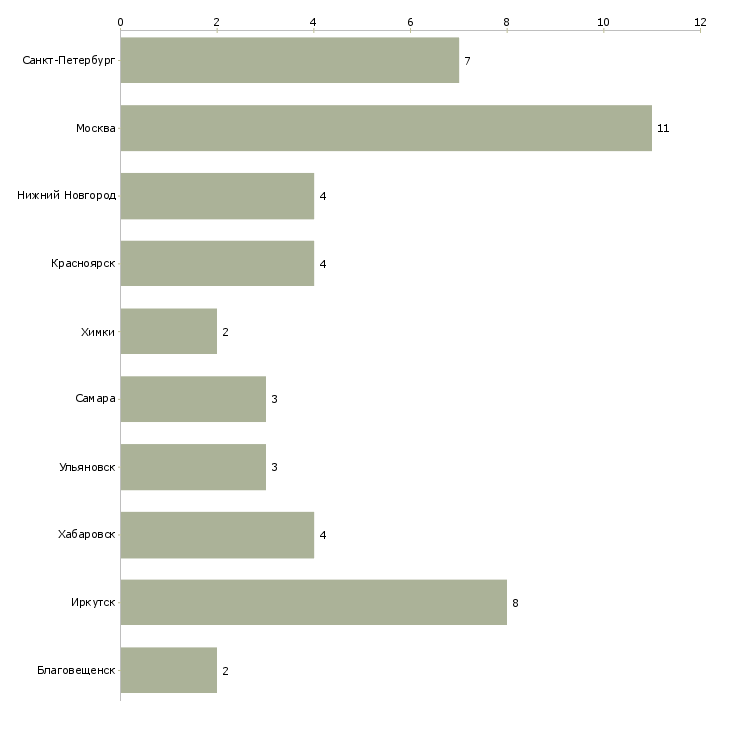 Найти работу старший оператор склада-Число вакансий «старший оператор склада» на сайте в городах Росcии