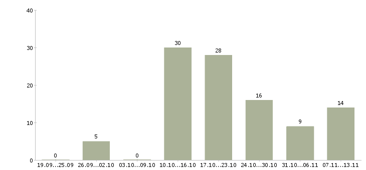Работа «старший специалист по подбору персонала»-Число вакансий «старший специалист по подбору персонала» на сайте за 2 месяца