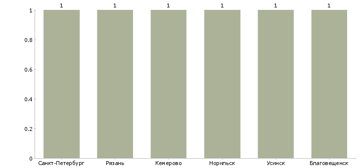 Найти работу старший электромеханик связи-Число вакансий «старший электромеханик связи» на сайте в городах Росcии