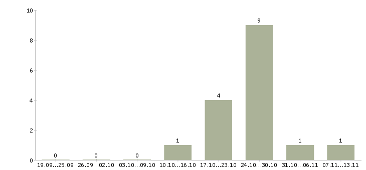 Работа «стерженщик машинной формовки»-Число вакансий «стерженщик машинной формовки» на сайте за 2 месяца