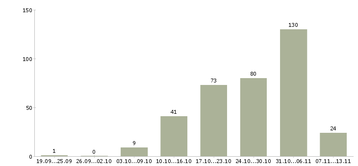 Работа «стикеровщик на склад одежды»-Число вакансий «стикеровщик на склад одежды» на сайте за 2 месяца