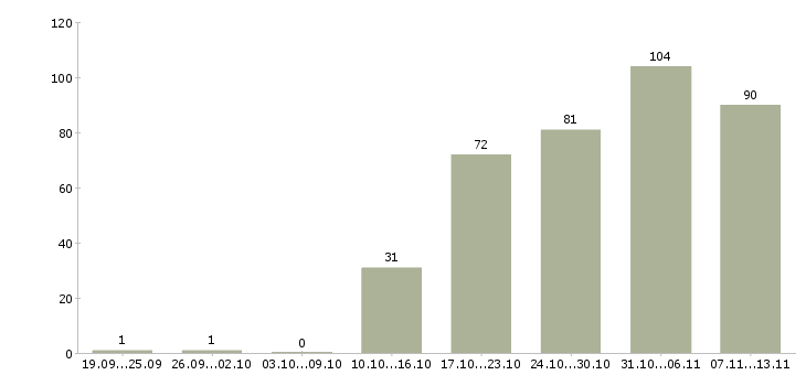 Работа «супервайзер по ключевым клиентам»-Число вакансий «супервайзер по ключевым клиентам» на сайте за 2 месяца