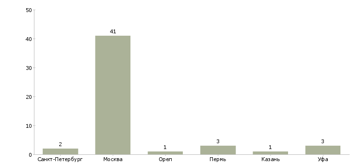 Найти работу танцовщицы для работы в клубе-Число вакансий «танцовщицы для работы в клубе» на сайте в городах Росcии