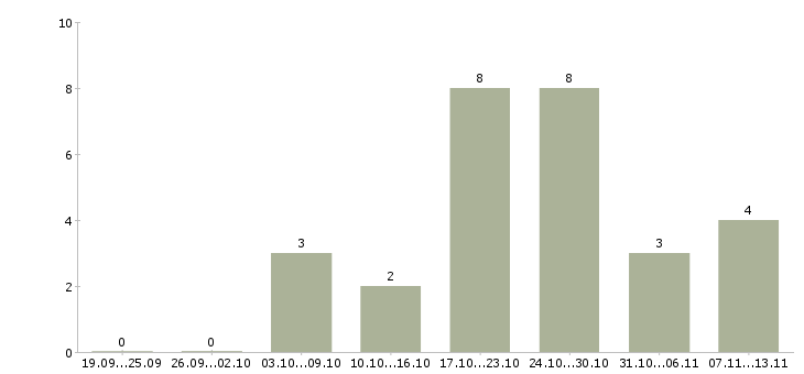 Работа «танцовщицы для работы в клубе»-Число вакансий «танцовщицы для работы в клубе» на сайте за 2 месяца