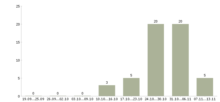 Работа «текстовый редактор обработка документов»-Число вакансий «текстовый редактор обработка документов» на сайте за 2 месяца