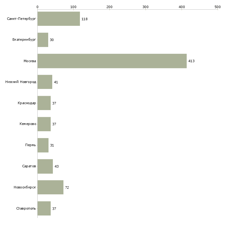Найти работу товаровед по качеству-Число вакансий «товаровед по качеству» на сайте в городах Росcии