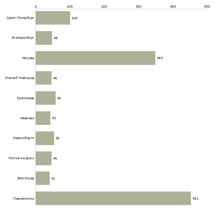Найти работу требуется рекламный менеджер-Число вакансий «требуется рекламный менеджер» на сайте в городах Росcии