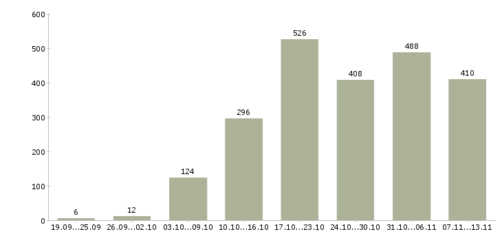 Работа «требуется рекламный менеджер»-Число вакансий «требуется рекламный менеджер» на сайте за 2 месяца