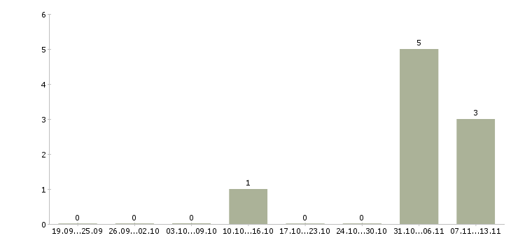 Работа «требуются скотник»-Число вакансий «требуются скотник» на сайте за 2 месяца
