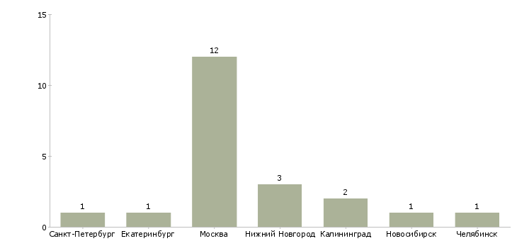 Найти работу уборщица в мобильную бригаду-Число вакансий «уборщица в мобильную бригаду» на сайте в городах Росcии