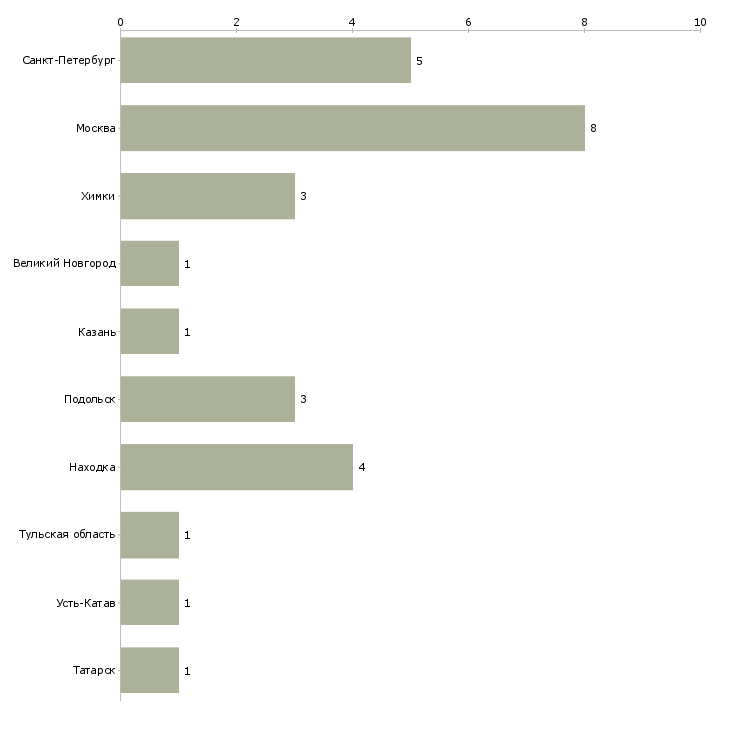Найти работу уборщица на пищевое производство-Число вакансий «уборщица на пищевое производство» на сайте в городах Росcии