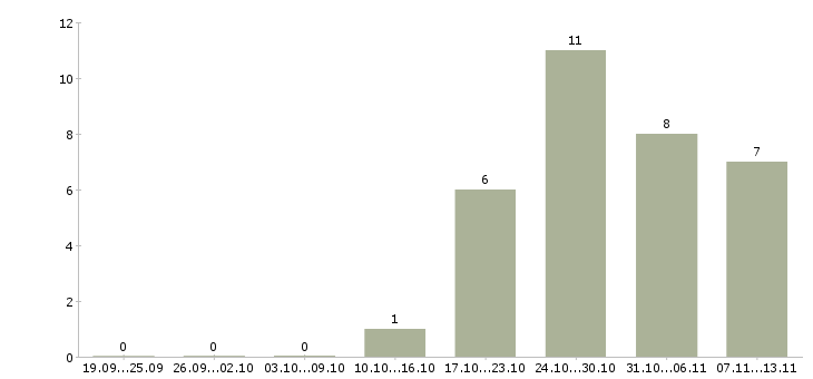 Работа «уборщица на пищевое производство»-Число вакансий «уборщица на пищевое производство» на сайте за 2 месяца