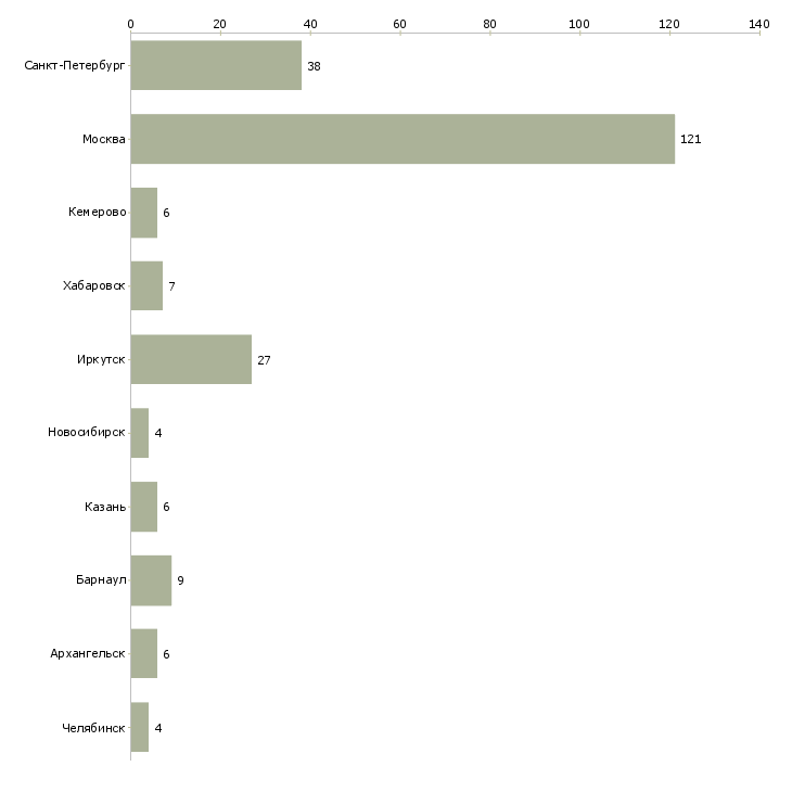 Найти работу уборщица торгового зала-Число вакансий «уборщица торгового зала» на сайте в городах Росcии