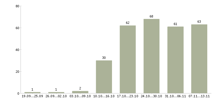 Работа «уборщица торгового зала»-Число вакансий «уборщица торгового зала» на сайте за 2 месяца