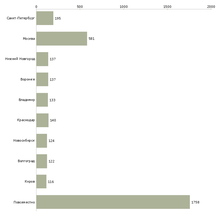 Найти работу удаленный сотрудник с обучением-Число вакансий «удаленный сотрудник с обучением» на сайте в городах Росcии