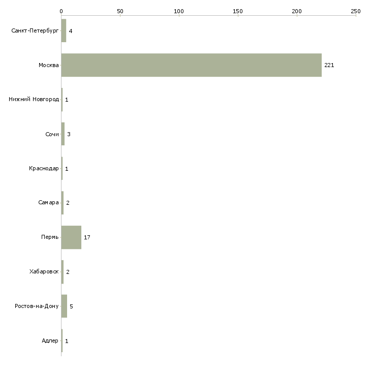 Найти работу управляющий агентством недвижимости-Число вакансий «управляющий агентством недвижимости» на сайте в городах Росcии