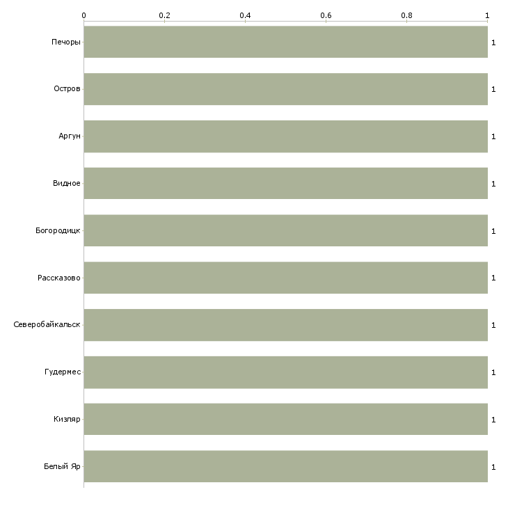 Найти работу фотограф уличной рекламы-Число вакансий «фотограф уличной рекламы» на сайте в городах Росcии