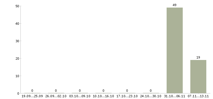 Работа «фотограф уличной рекламы»-Число вакансий «фотограф уличной рекламы» на сайте за 2 месяца