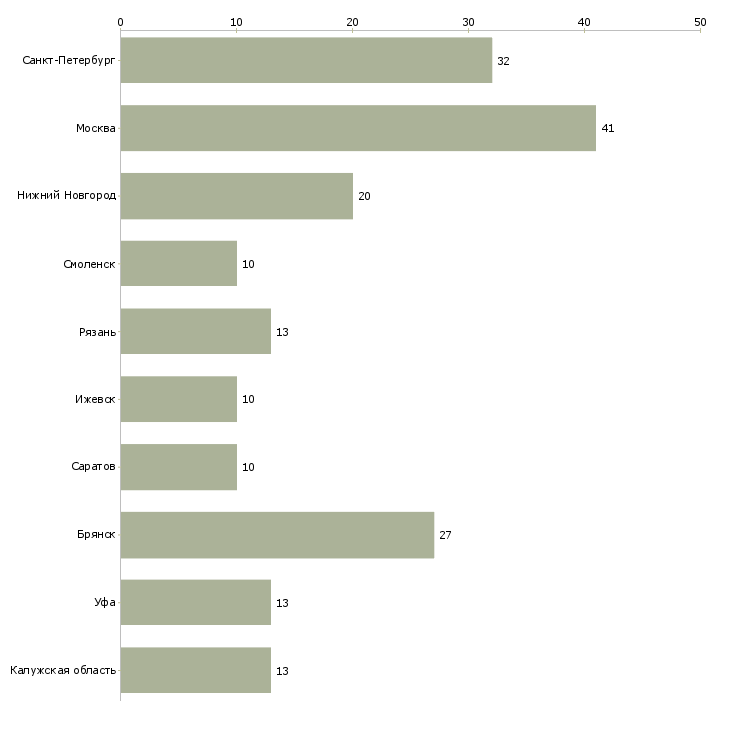 Найти работу фрезеровщик 5 6 разряда-Число вакансий «фрезеровщик 5 6 разряда» на сайте в городах Росcии
