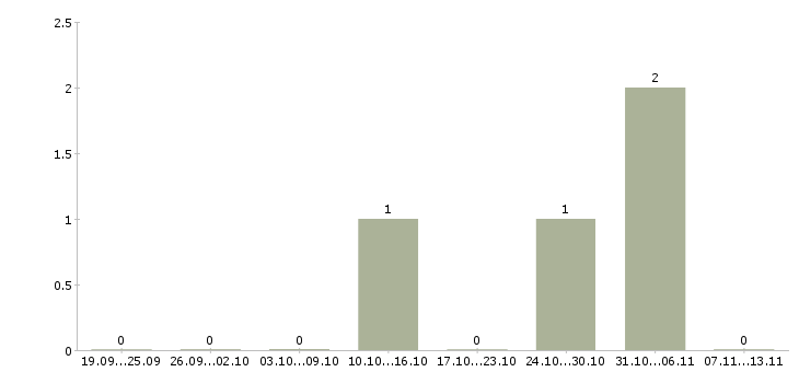 Работа «шлифовщик коленчатых валов»-Число вакансий «шлифовщик коленчатых валов» на сайте за 2 месяца