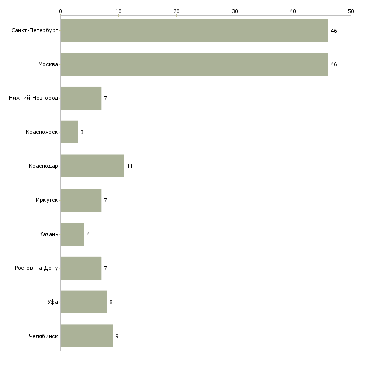 Найти работу экспедитор отдела доставки-Число вакансий «экспедитор отдела доставки» на сайте в городах Росcии
