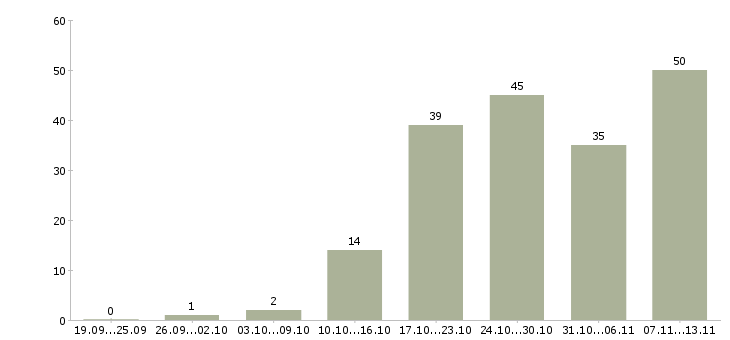 Работа «экспедитор отдела доставки»-Число вакансий «экспедитор отдела доставки» на сайте за 2 месяца