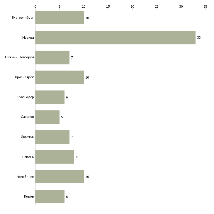Найти работу электромонтажник с проживанием-Число вакансий «электромонтажник с проживанием» на сайте в городах Росcии