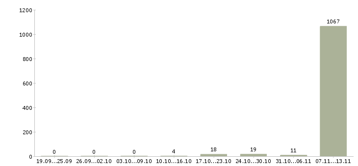 Работа «электромонтажник с проживанием»-Число вакансий «электромонтажник с проживанием» на сайте за 2 месяца