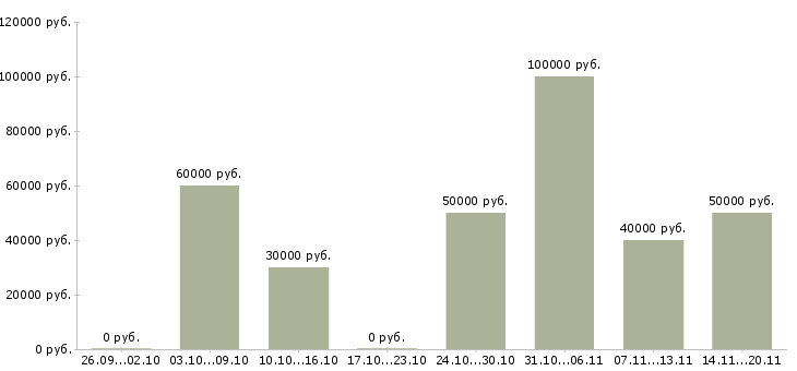 Вакансии агент по продажи недвижимости в Перми - Медиана зарплат агент по продажи недвижимости в Перми за 2 месяца