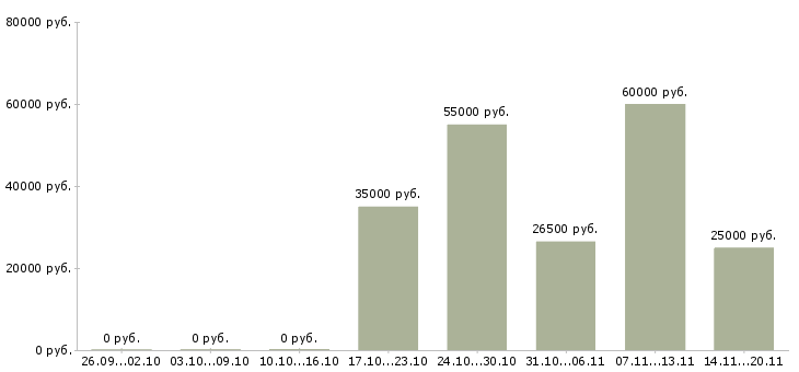 Вакансии административный специалист в Хабаровске - Медиана зарплат административный специалист в Хабаровске за 2 месяца