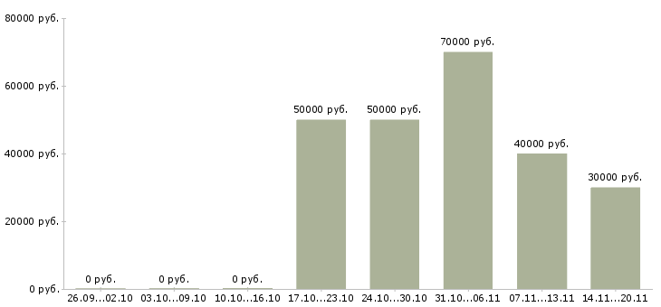 Вакансии активный менеджер по продажам в Зеленограде - Медиана зарплат активный менеджер по продажам в Зеленограде за 2 месяца