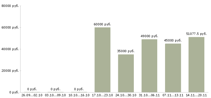 Вакансии аналитик 1 в Владивостоке - Медиана зарплат аналитик 1 в Владивостоке за 2 месяца
