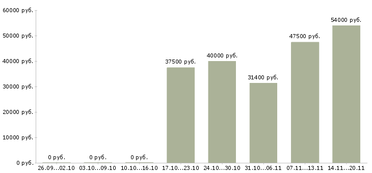Вакансии аналитик 2 в Хабаровске - Медиана зарплат аналитик 2 в Хабаровске за 2 месяца