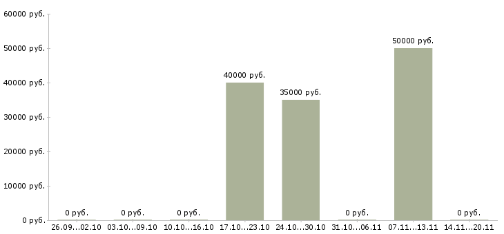 Вакансии ассистент директора Санкт-петербург - Медиана зарплат ассистент директора Санкт-петербург за 2 месяца