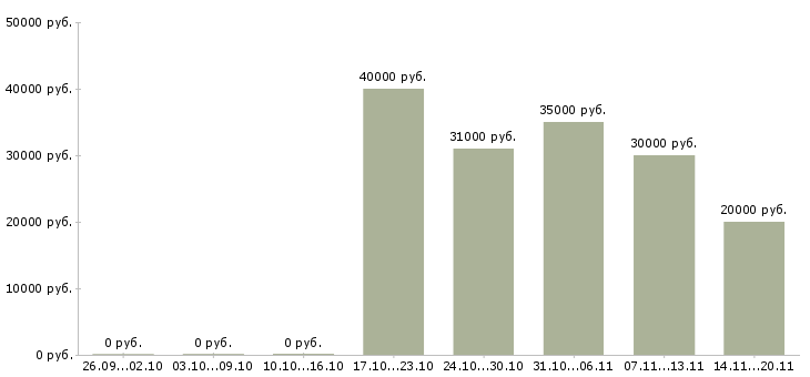 Вакансии бухгалтер на материалы в Челябинске - Медиана зарплат бухгалтер на материалы в Челябинске за 2 месяца