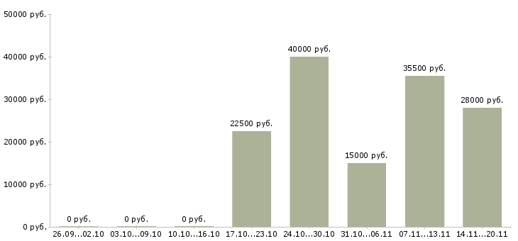 Вакансии бухгалтер по основным средствам в Самаре - Медиана зарплат бухгалтер по основным средствам в Самаре за 2 месяца