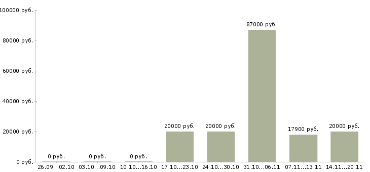 Вакансии в помощь администратору в Пензе - Медиана зарплат в помощь администратору в Пензе за 2 месяца