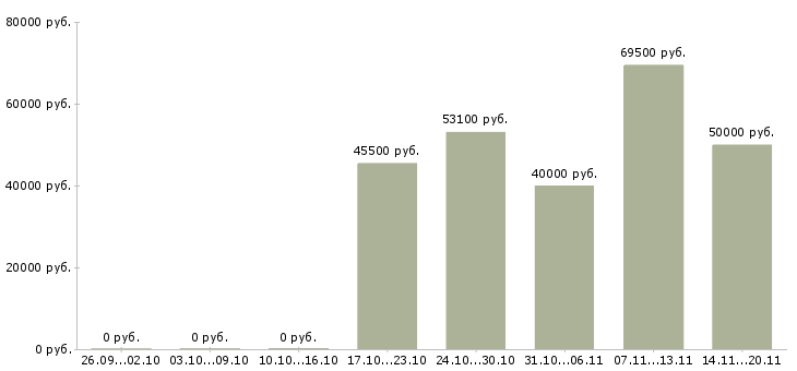 Вакансии водитель с правами категории с в Оренбурге - Медиана зарплат водитель с правами категории с в Оренбурге за 2 месяца
