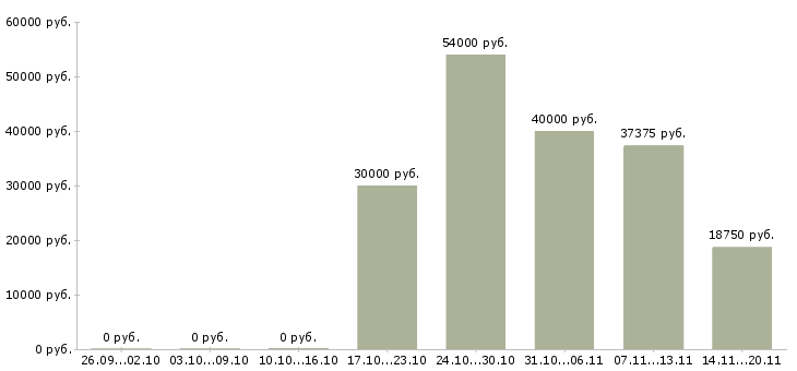 Вакансии грузчик ночная смена в Рязани - Медиана зарплат грузчик ночная смена в Рязани за 2 месяца