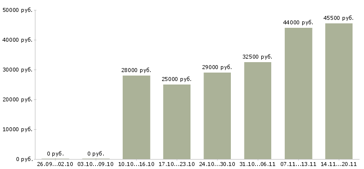 Вакансии дворник с жильем в Москве - Медиана зарплат дворник с жильем в Москве за 2 месяца