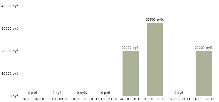 Вакансии дизайнер по рекламе в Новосибирске - Медиана зарплат дизайнер по рекламе в Новосибирске за 2 месяца