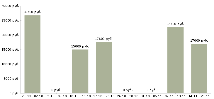 Вакансии диспетчер на входящие звонки в Тюмени - Медиана зарплат диспетчер на входящие звонки в Тюмени за 2 месяца