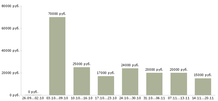Вакансии для активных студентов в Саратове - Медиана зарплат для активных студентов в Саратове за 2 месяца