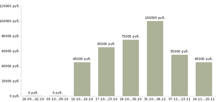 Вакансии инженер от и пб Санкт-петербург - Медиана зарплат инженер от и пб Санкт-петербург за 2 месяца