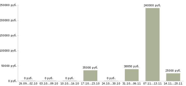 Вакансии инженер по ремонту оборудования в Владимире - Медиана зарплат инженер по ремонту оборудования в Владимире за 2 месяца