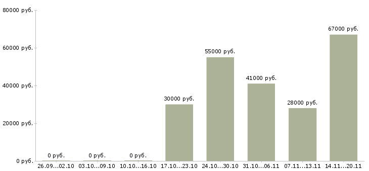 Вакансии кассир в ночную смену в Кирове - Медиана зарплат кассир в ночную смену в Кирове за 2 месяца