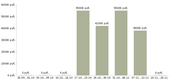 Вакансии комплектовщик в магазин в Брянске - Медиана зарплат комплектовщик в магазин в Брянске за 2 месяца